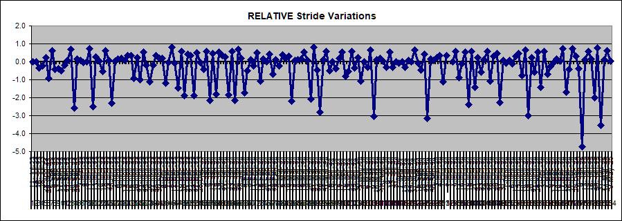 Stride Variation