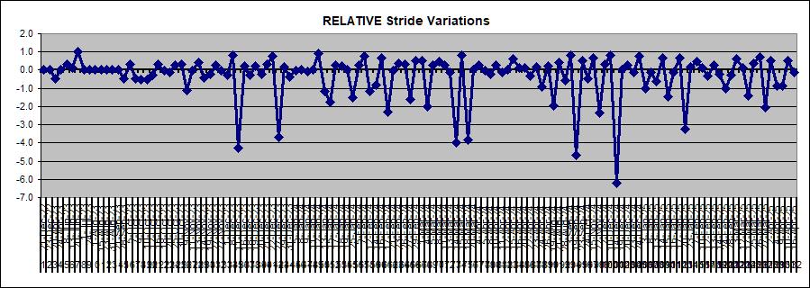 Stride Variation