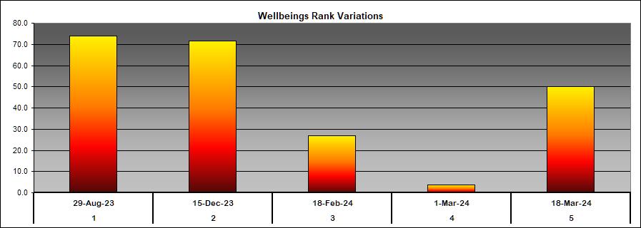 Wellbeing rank variation