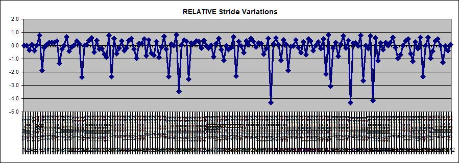 Stride Variation