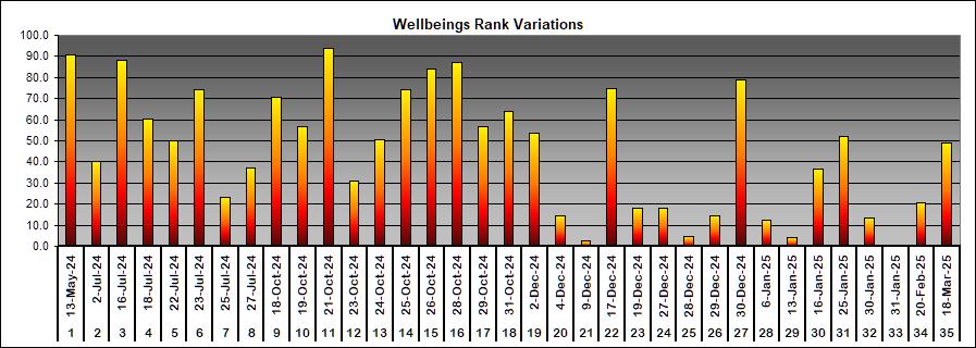 Wellbeing rank variation