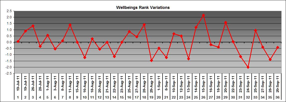 Wellbeing rank variation