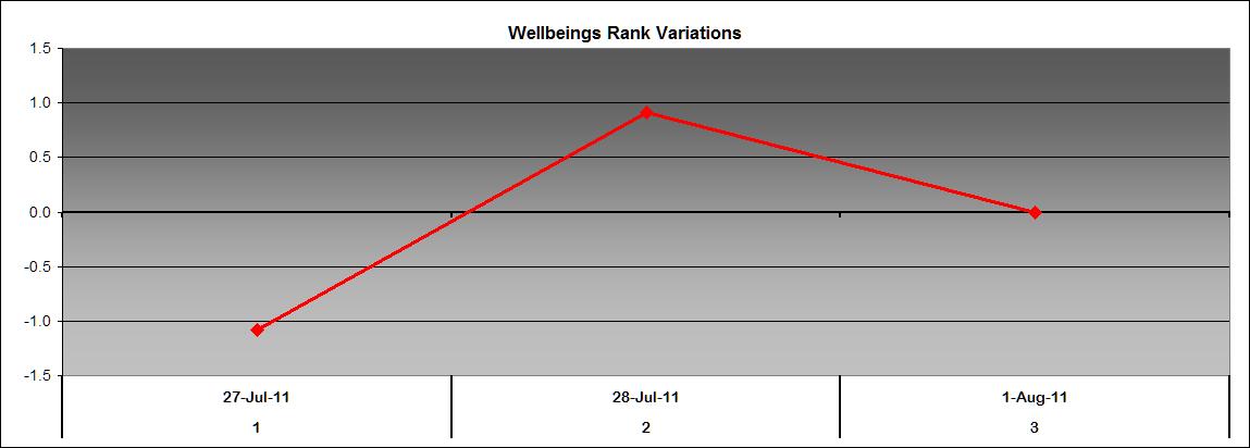 Wellbeing rank variation