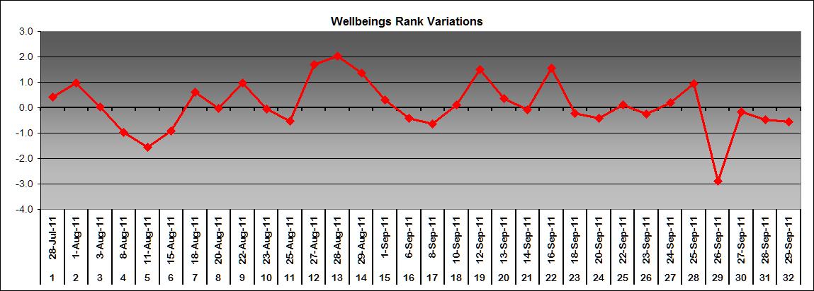 Wellbeing rank variation