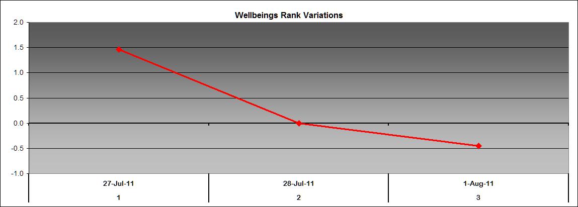 Wellbeing rank variation