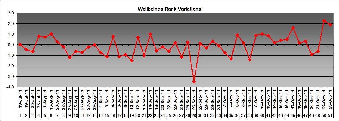 Wellbeing rank variation