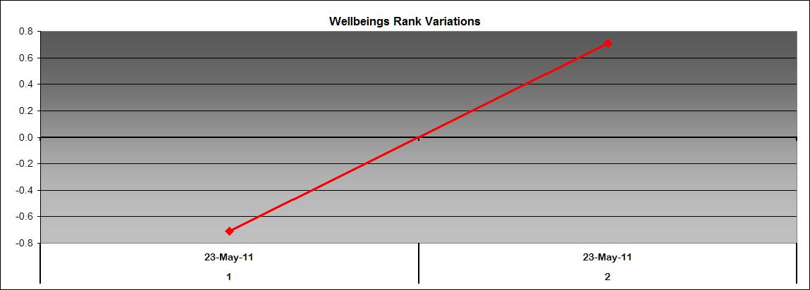 Wellbeing rank variation