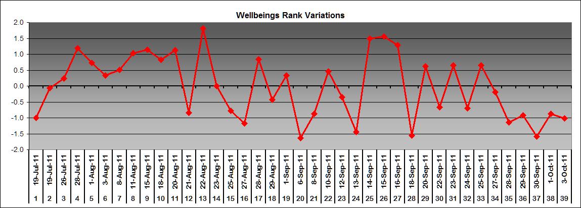 Wellbeing rank variation