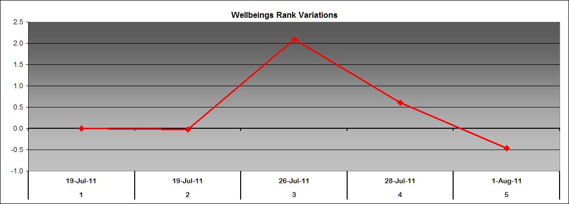 Wellbeing rank variation
