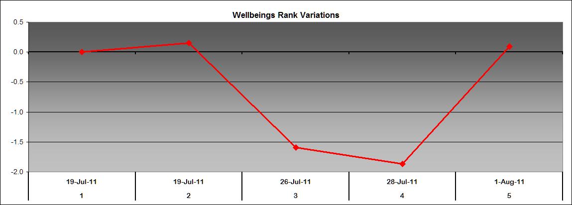 Wellbeing rank variation
