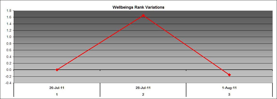 Wellbeing rank variation
