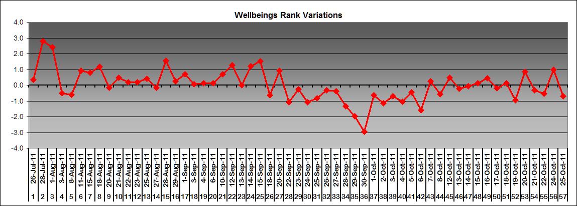 Wellbeing rank variation