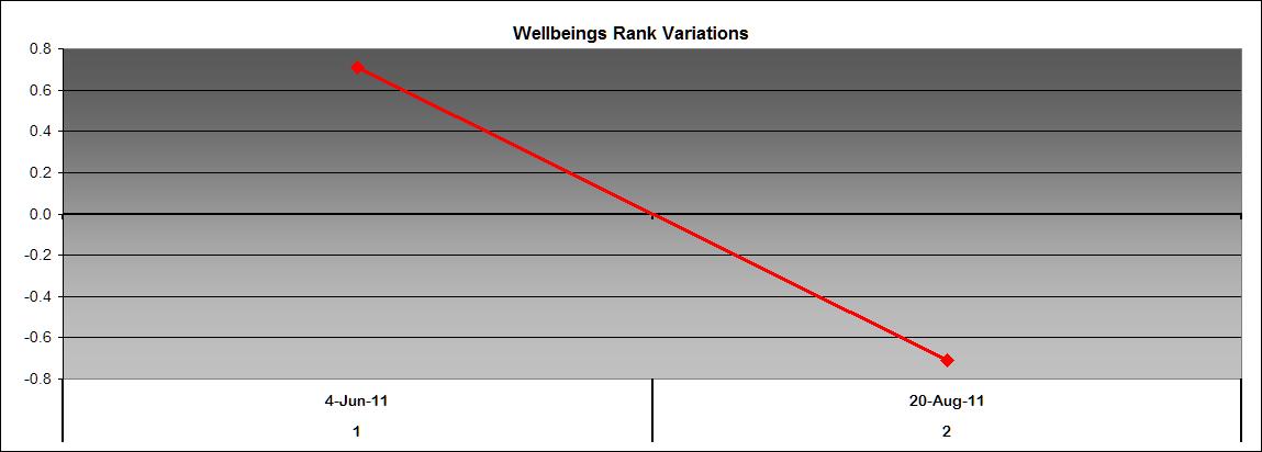 Wellbeing rank variation