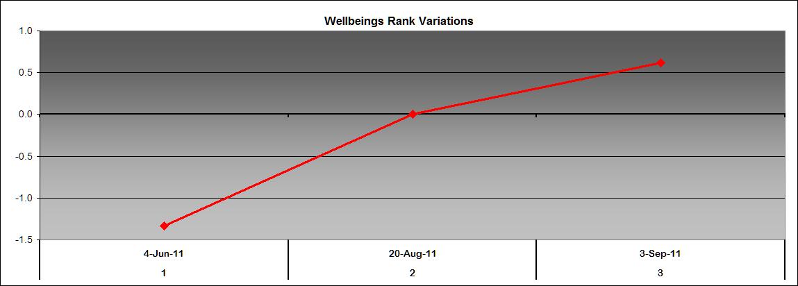 Wellbeing rank variation
