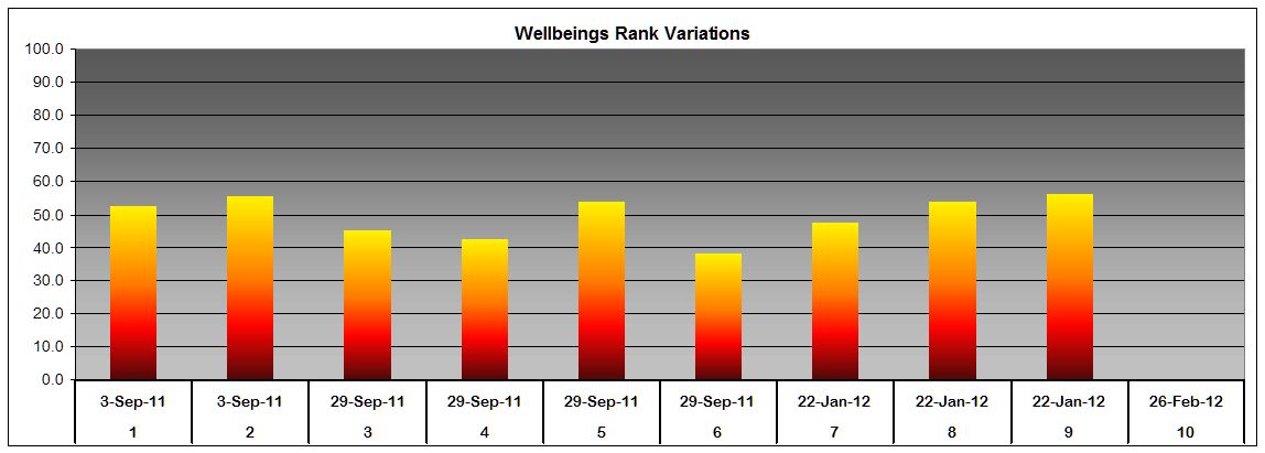 Wellbeing rank variation