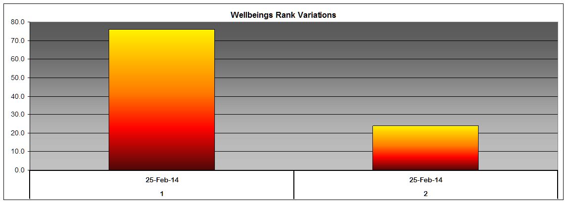 Wellbeing rank variation