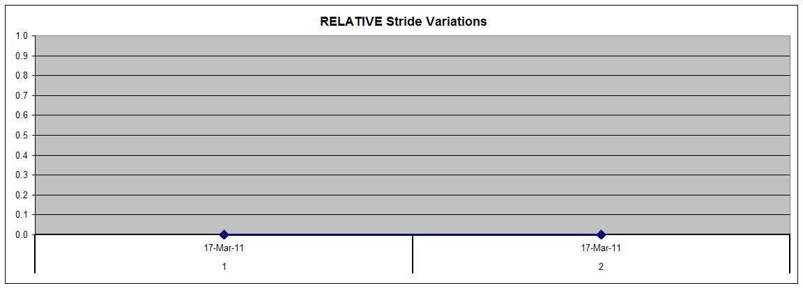 Stride Variation