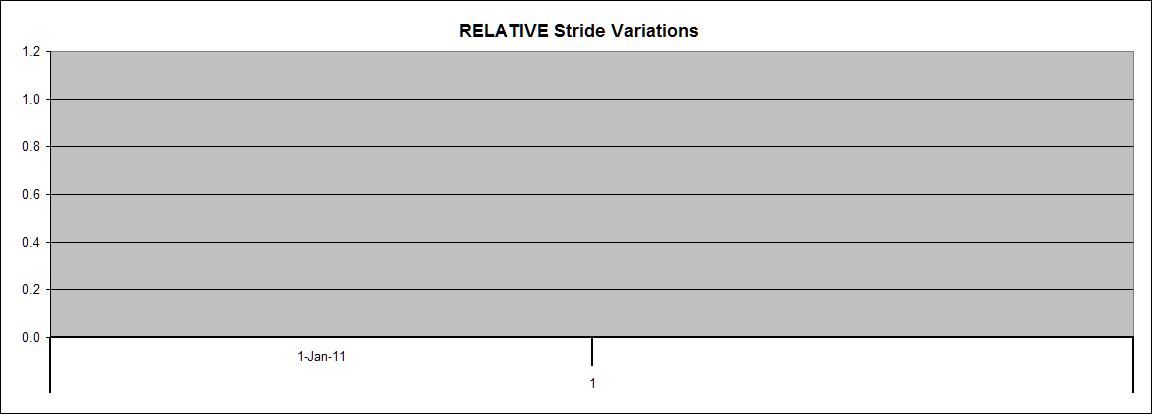 Stride Variation