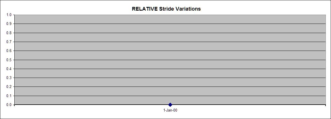 Stride Variation
